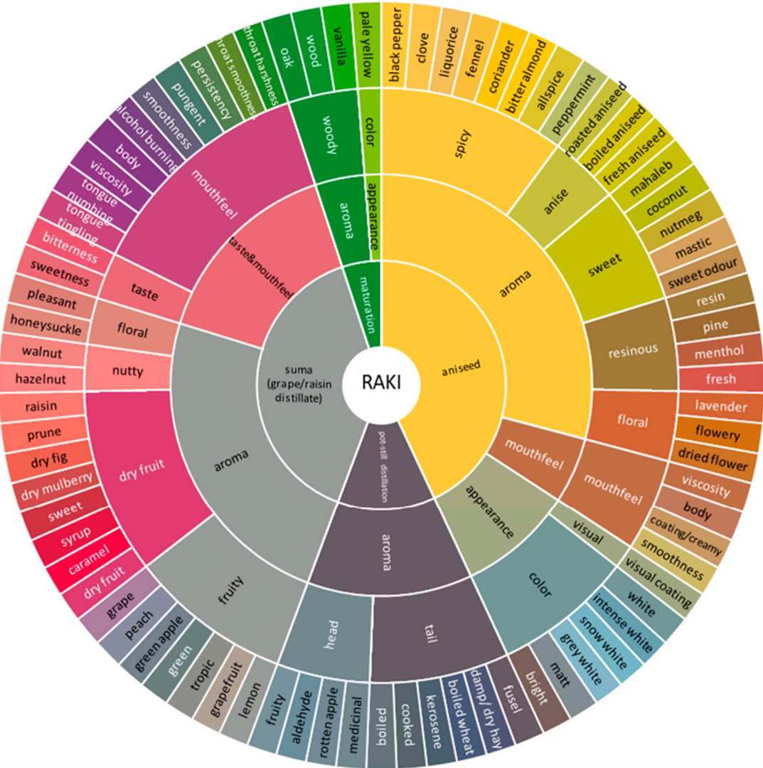 The First Aroma And Taste Wheel Has Been Identified
